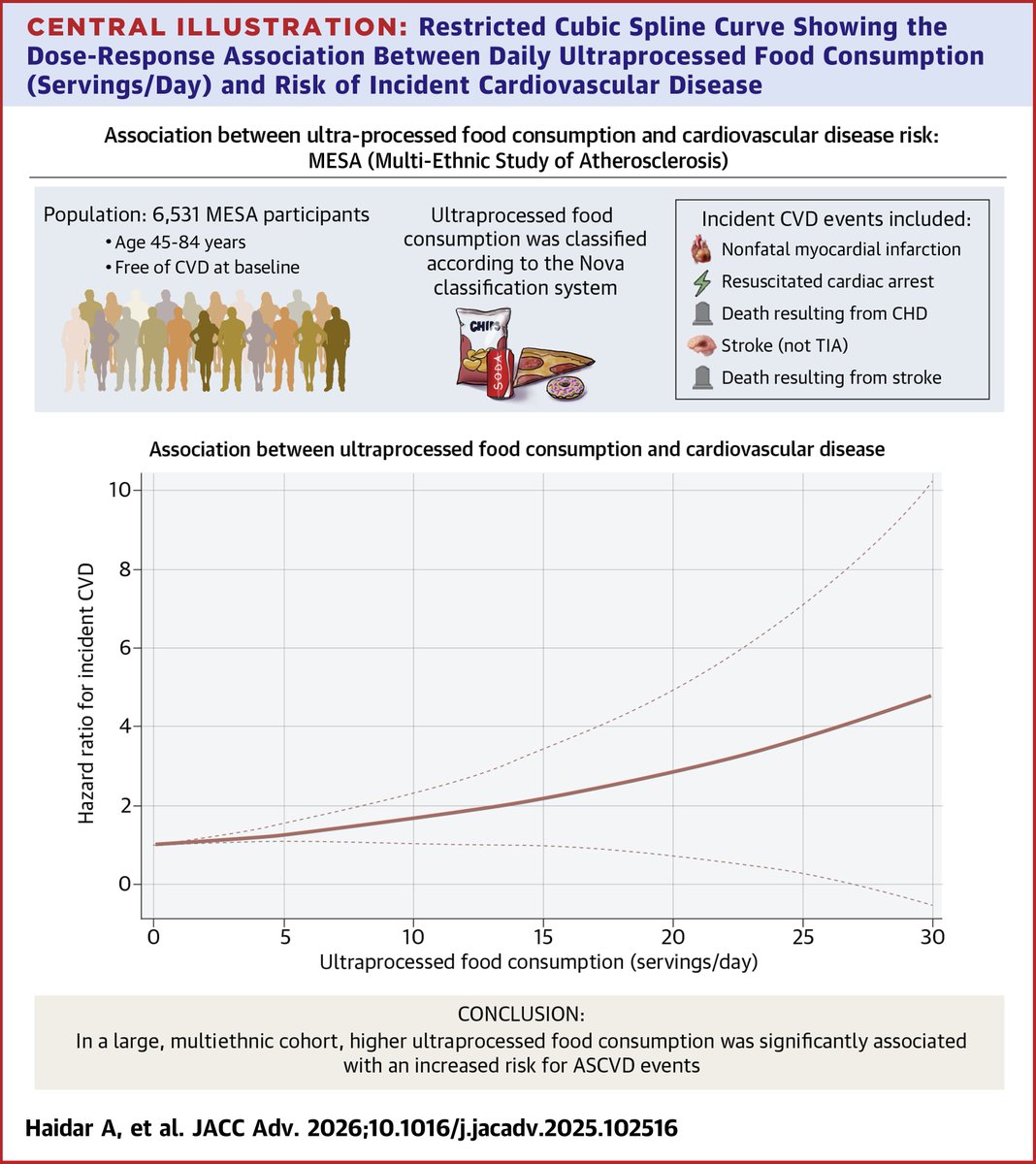 KansasACC's tweet photo. 🍟🥤 New #ACC26 research: people consuming >9 servings/day of ultra-processed foods had a 67% higher risk of #MACE vs about 1 serving/day. Think chips, frozen meals, processed meats, sugary drinks, cereals, and breads. https://t.co/RklIdH4jfy
 #JACCAdvances #ASCVD #CVD https://t.co/q0mfz8GvDu