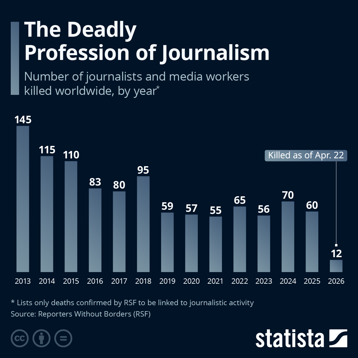 kuriharan's tweet image. The Deadly Profession of Journalism statista.com/chart/29909/nu… #tech #digital #data #business