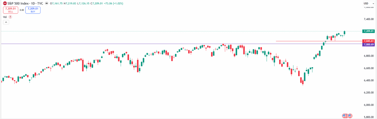 EyeOn_Trade's tweet image. #S&amp;amp;P 500