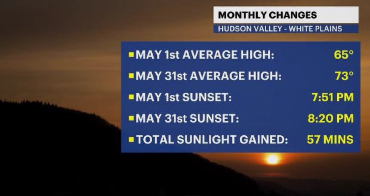 AddisonGreenWX's tweet image. Happy Friday &amp;amp; welcome to May, #HudsonValley!

😎 grab the shades with lots of sun expected today
🤧 allergy medication will be needed
📅 warmer temps &amp;amp; more sun are on the way this month
📉 sadly, this weekend will be a cool one

HudsonValley.news12.com/weather

#nywx #news12