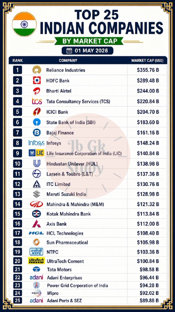 jbgkstudy's tweet image. 🇮🇳 Top 25 Largest Indian Companies by Market Capitalization
01 May 2026 #companies