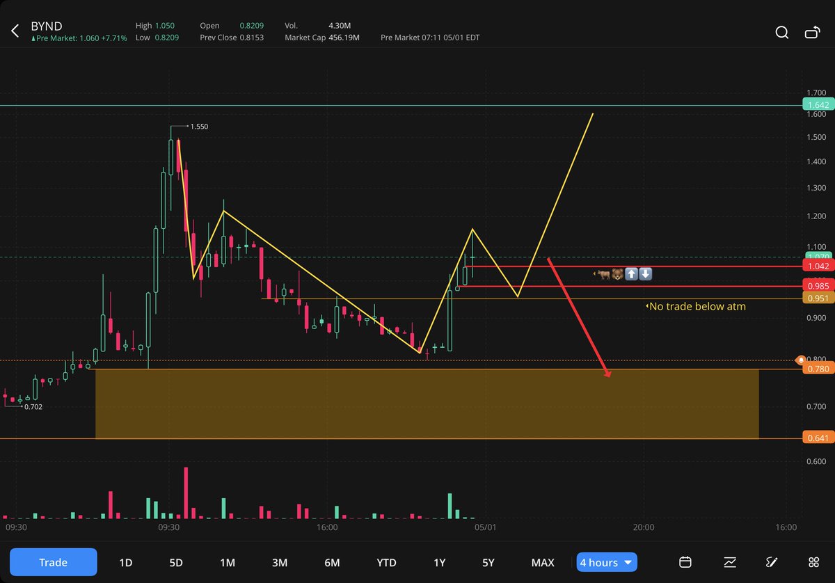 MackJewell2's tweet photo. $BYND 🧐 https://t.co/ARMR9Ed8zs