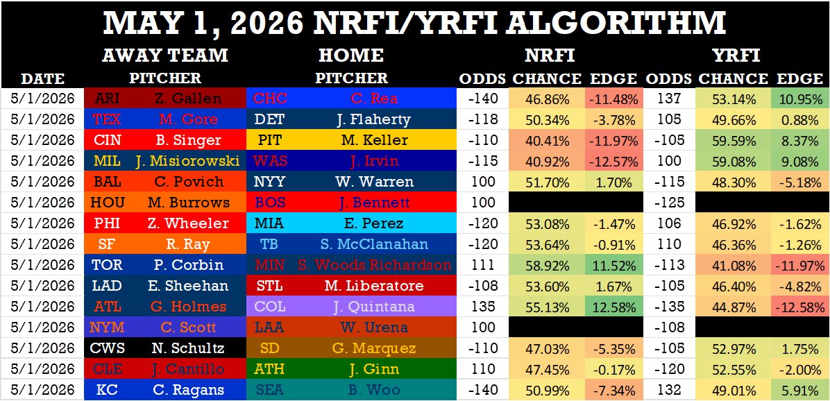 5/1/26 NRFI/YRFI Algorithm 60%+ NRFI record: 19-14 +2.04u 60%+ YRFI ...