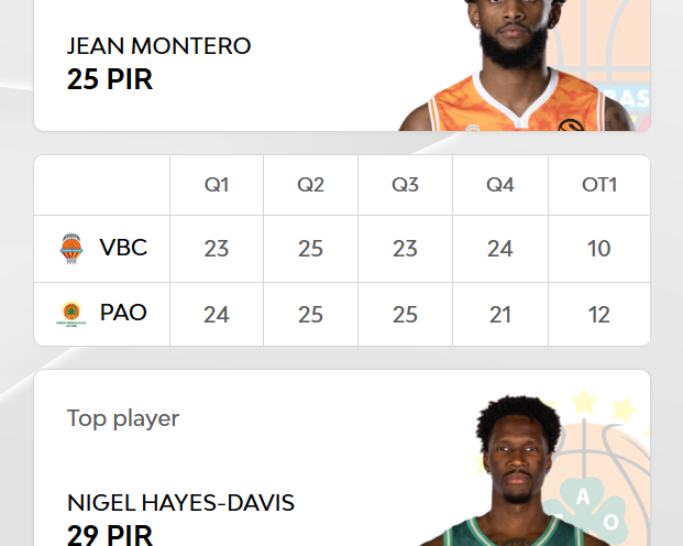 TKvuestrobasket's tweet image. 🏀01/05/26 "@EuroLeague Playoffs 2026: València=Derrota (0 a 2), (8) Montero (Cotonú) MVP" devuestrobasket.com/euroleague-pla…🍉🏀🍉@FreddyEnguita @adejuanas @DCuadrado70 @GonPerezC @mgomarar @HiginioPGomez @cesaritaca #NoWar #StopWar #NoALaGuerra #COVID19 #Coronavirus #SARSCoV2 #NoOlvidamos