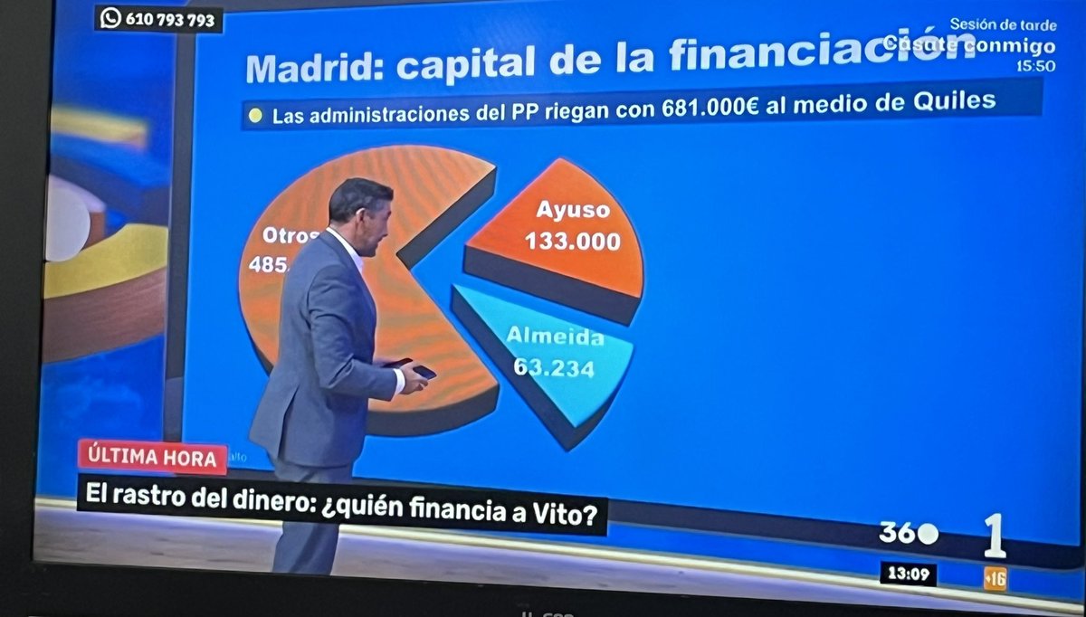 pPlaton52897a's tweet photo. @Manolo67554861 @Saramurcia @PSOE @sanchezcastejon @El_Plural Contratos menores / dinero público que el PP da Aquiles https://t.co/fAI4MynH1M
