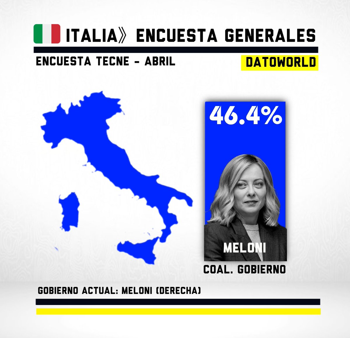 visegrad24es's tweet image. 🇮🇹#Italia - Coalicion de Meloni sigue liderando en Italia 

🟦Coal. Centroderecha — 46.4%
🟥Coal. Centroizquierda — 45.1% 
🟩Azione (Centro) — 3%
🟦FN (Derecha) — 2.7%

Encuesta Tecne - Abril
