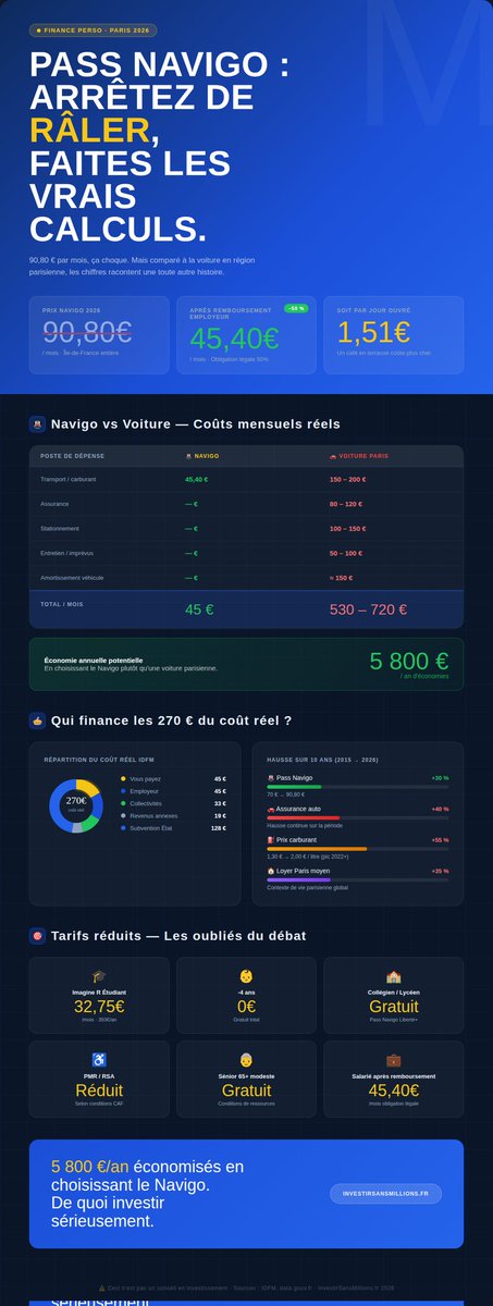 8MillionsInvest's tweet photo. Oh mais pourquoi plus personne ne râle pour le prix du NAVIGO ? https://t.co/qYLdLYWOQO