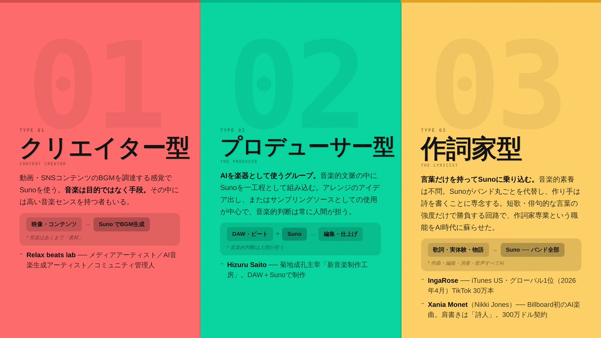 確かに作詞家にも 生成AIの恩恵があるんだけど、 頼り過ぎると、 メロ