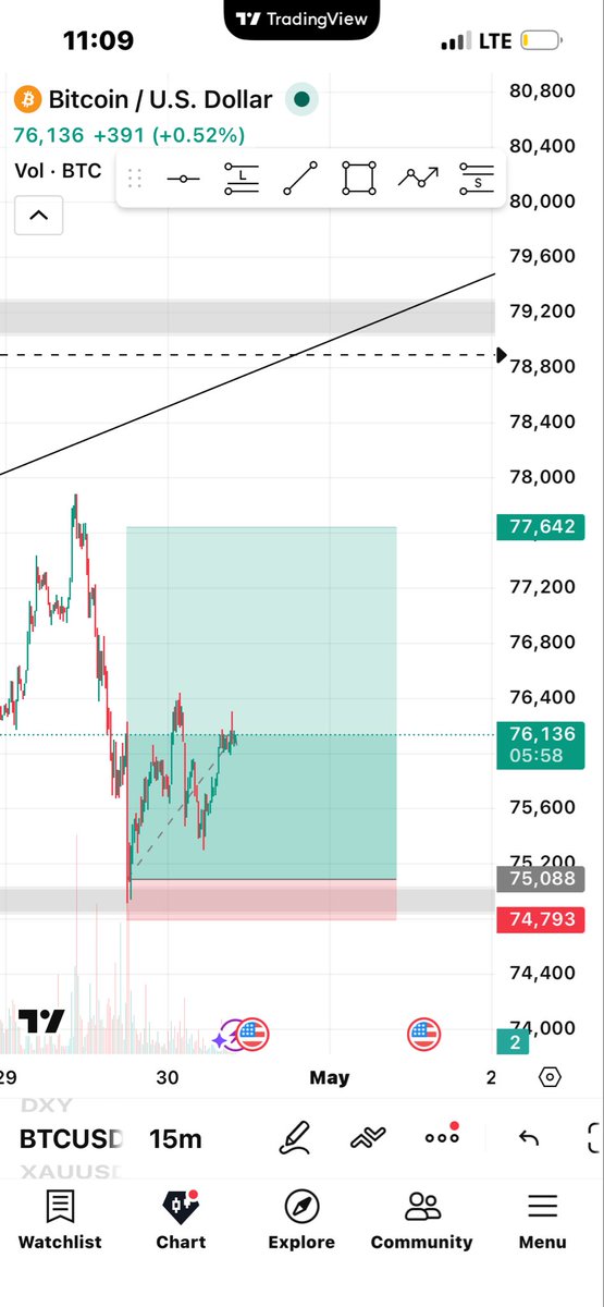 Tamimkaz's tweet photo. It’s been a while I’m back with currency pairs 🫴
We back account management and signal group available at affordable price 😎🤝
I held this for 3 days plus #btcusd #trading  @Idreez_03 @_iamdaedae_fr https://t.co/WYngH0qz8Q