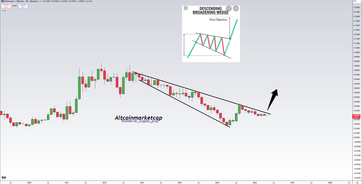 PepeCZBinance's tweet image. #Altcoins 

This ETH/BTC-Chart is set to trigger the biggest Altseason in several years.