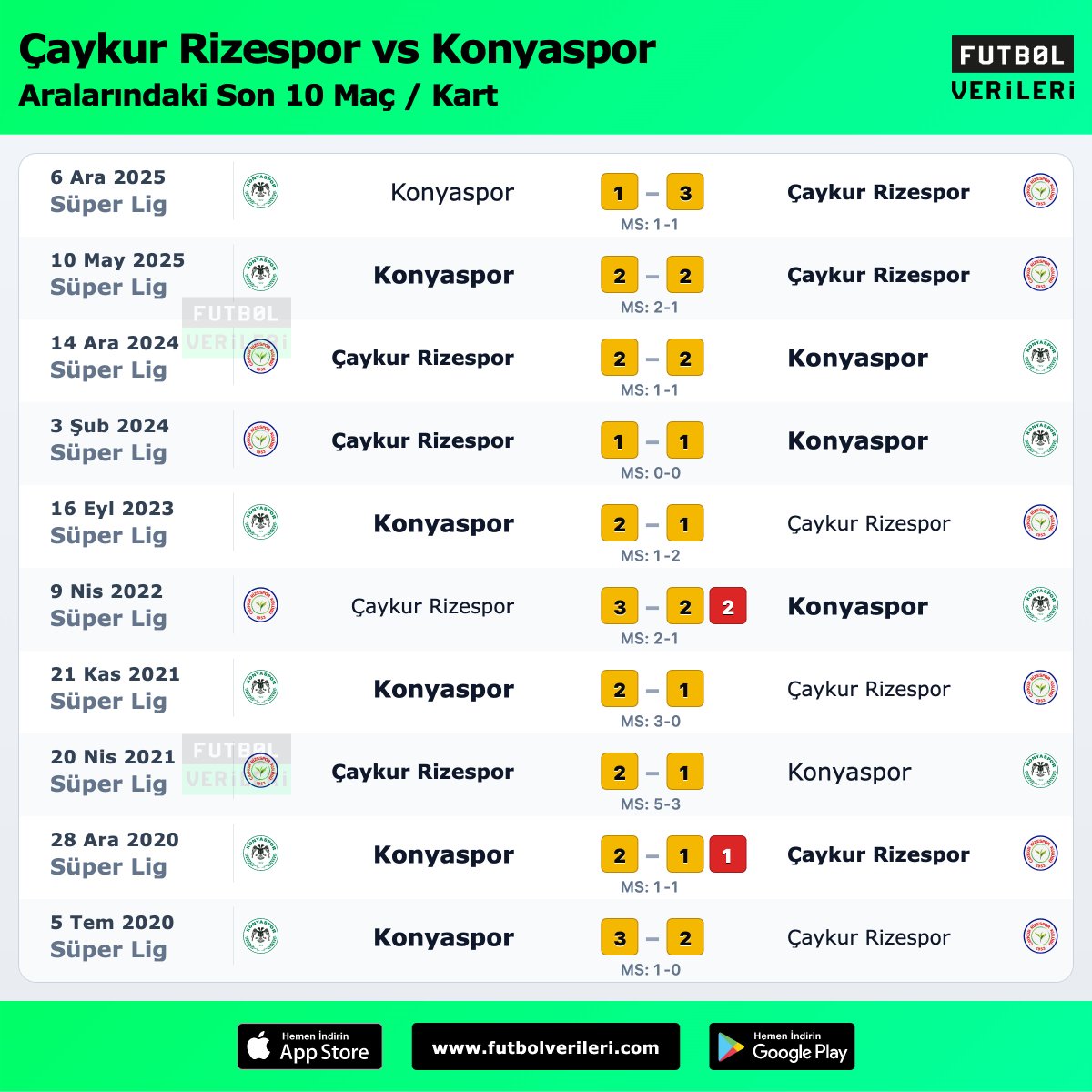 Çaykur Rizespor - Konyaspor arasında oynanan son 10 maçın kart istatistikleri:
