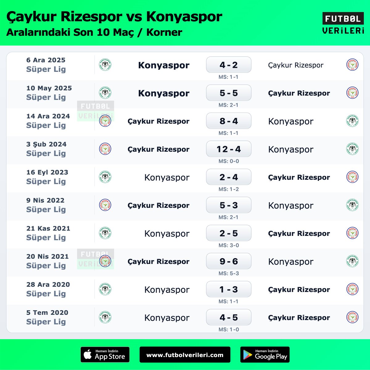 Rizespor - Konyaspor arasında oynanan son 10 maç:

🚩 Maç başı: 9.3 korner

◉ Çaykur Rizespor: 58 (MB 5.8)
◉ Konyaspor: 35 (MB 3.5)
