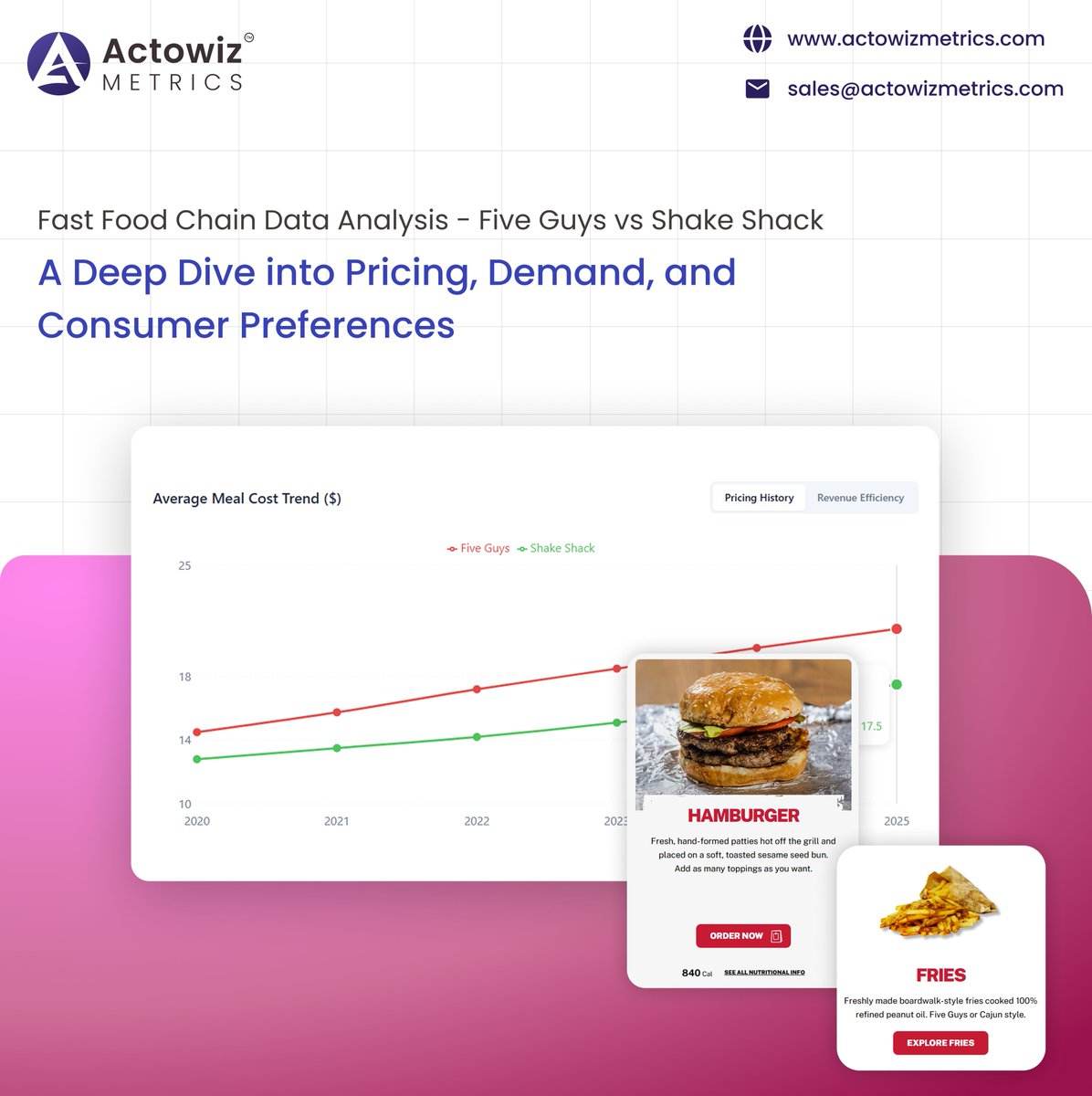 actowizmetrics's tweet image. Fast food pricing wars 🍔

Our latest report compares demand, pricing &amp;amp; consumer preferences between Five Guys and Shake Shack.

Read the analysis 👇
 actowizmetrics.com/fast-food-chai…
#RestaurantAnalytics #QSR #PricingStrategy #ActowizMetrics