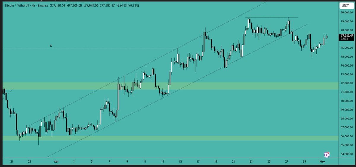 CryptoVIPsignal's tweet image. #Bitcoin is currently attempting to maintain its position above the $77,000 mark. Let's observe its reaction, as a close above this level could lead to upward movement in the #market.