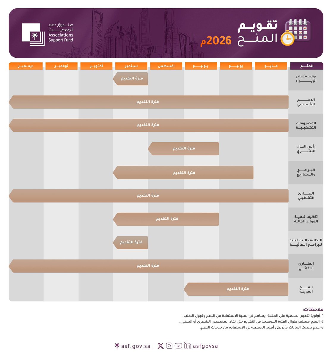 انطلقت اليوم منح #صندوق_دعم_الجمعيات لعام 2026م، وذلك امتدادًا لجهوده في تنظيم الدعم في المنح التالية:
✅ المنحة التأسيسية
✅ المصروفات التشغيلية
✅ الطارئ التشغيلي
✅ الطارئ الإغاثي
✅ المنح الموجه (منحة تطوع المحترفين -منحة الاستثمار الاجتماعي - منحة الامتياز الاجتماعي)
