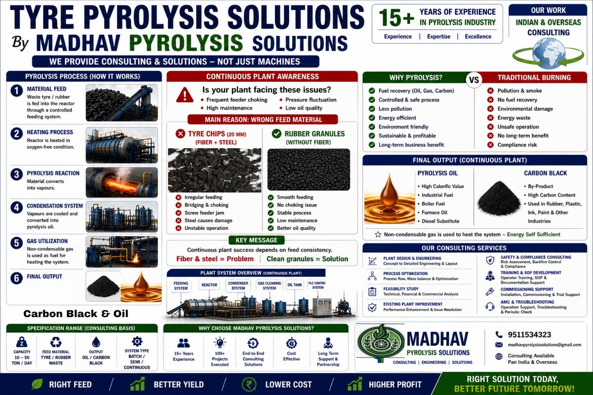 Madhavpyrolysis's tweet image. Is your tyre pyrolysis plant unstable?
👉 Main reason: Wrong feed material
❌ Tyre chips (fiber + steel) = choking &amp;amp; damage
✅ Clean granules = smooth operation
🎯 Output: Better Oil + Carbon Black
Madhav Pyrolysis Solutions
📞 9511534323

#TyrePyrolysis #Recycling #CPCB