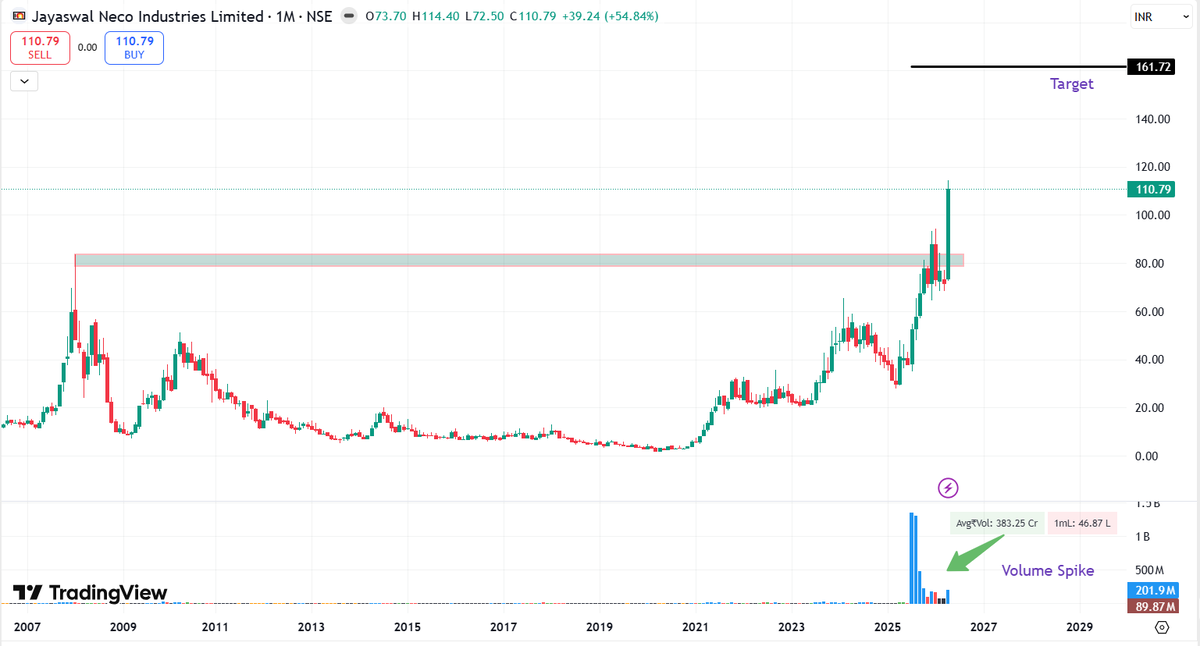 Chart_Manthan's tweet photo. #Multiyear Breakout 📈
#JAYNECOIND Given a 18 Years Breakout this month 💥

30% - 40% Upside Potential 🚀

#StockMarketIndia #BreakoutStock #StocksToWatch #StocksInFocus #SwingTrading #investing #Stocks https://t.co/OqiNHIbq0V