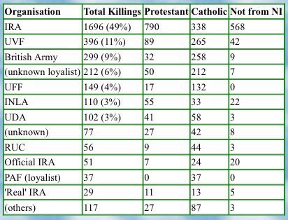 Statistics don’t back the absurd allegation that British troops “murdered” civilians at will. Over 300,00 troops served on #OpBanner if even only 1% were as murderous as they say they were, there would be 3000 + deaths. Let’s stop pretending the British were the aggressors.