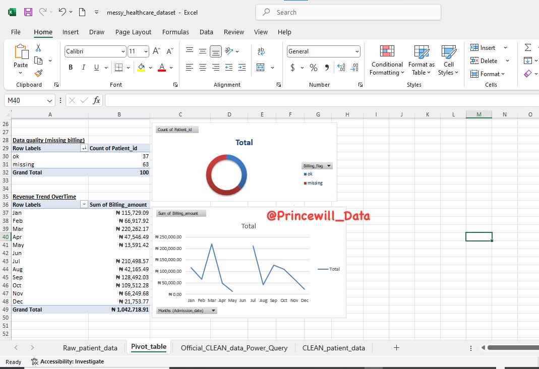 Princewill_Data's tweet image. Final stage of my Pivot before dashboard. Built a data quality view to highlight missing vs recorded billing amounts. Kept missing values to reflect reality,flag issues and not not hide them. Used a donut chart for this. #PressingData #DataAnalytics #Excel #PivotTable #Datafam
