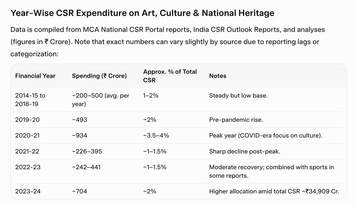 RahulDewanV2's tweet photo. The state of CSR funding towards 'Culture' in India. Less than 2% allocattion consistently over last 10 years. 704Cr out of 35,000Cr in FY24. Terrible! 
@PMOIndia @sangamtalks @hindufund_ @MinOfCultureGoI @gssjodhpur https://t.co/zNYfjSr0FO