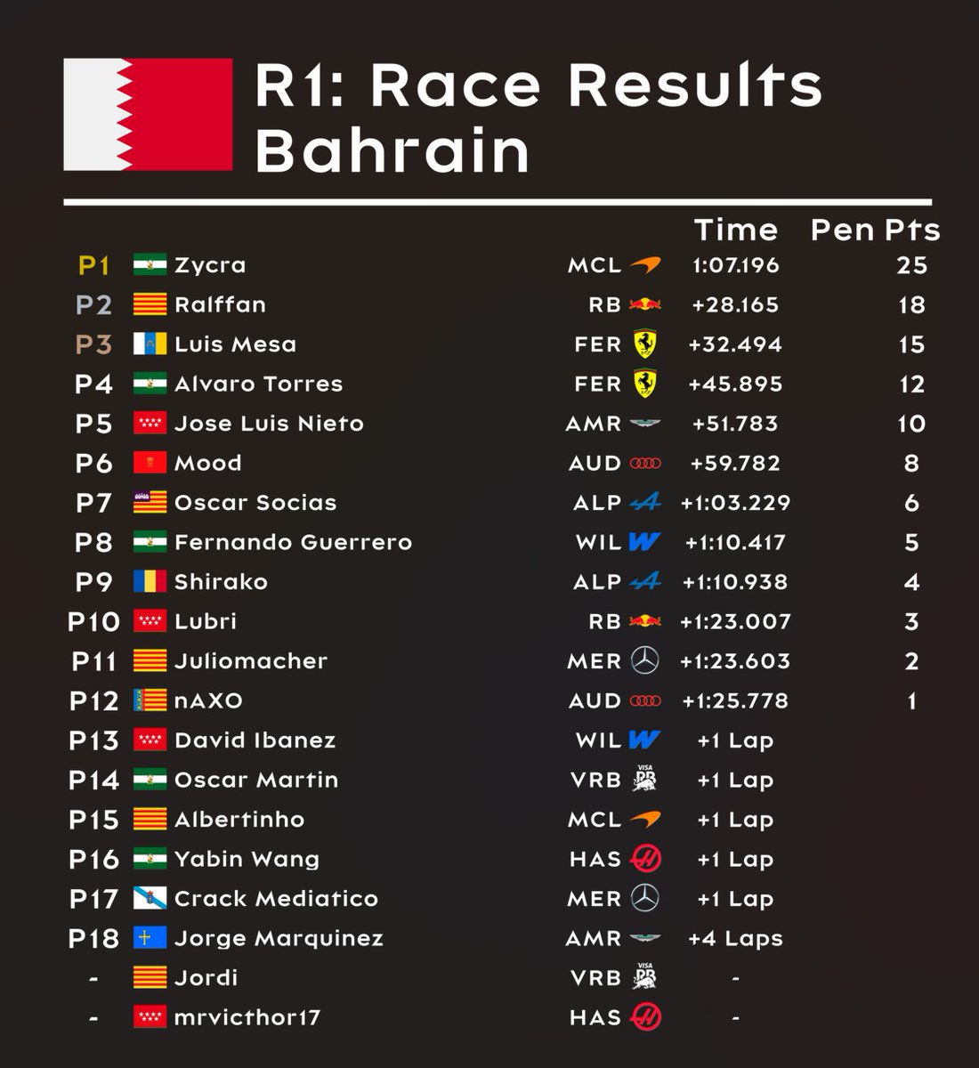 F1_Champs's tweet photo. Resultados oficiales del Gran Premio de Baréin 2026 de F1Champs. https://t.co/geh35bKzMJ