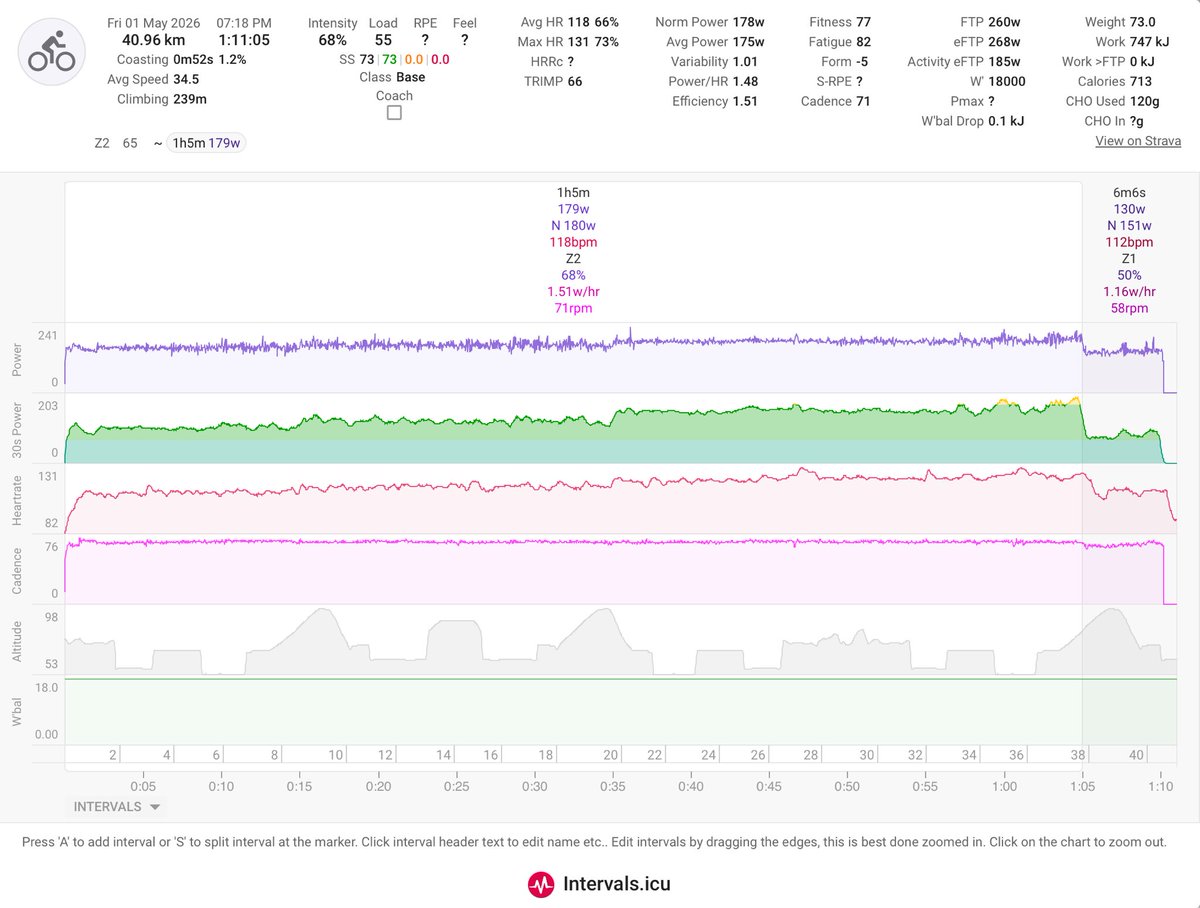 tamagochari's tweet image. 今日の練習
#Zwift Z2走65分
TSS 55

明日からの連休どうしますかね。
今のところ予定は何もない。