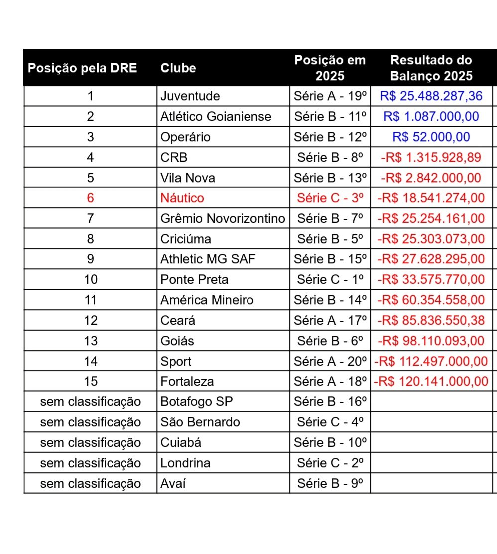 Fiz um levantamento dos clubes da série B que divulgaram o balanço de 2025.

16 clubes fizeram a publicação. Apenas 3 clubes com resultados superavitários.

Colocando em ordem, do melhor superávit para o maior déficit, o Náutico ocupa a 6ª posição de 16.

+