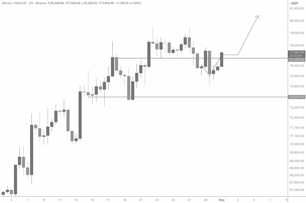 PaulManny523875's tweet image. So far so good on $BTC! $77k is the key level here 🗝

#CryptoX