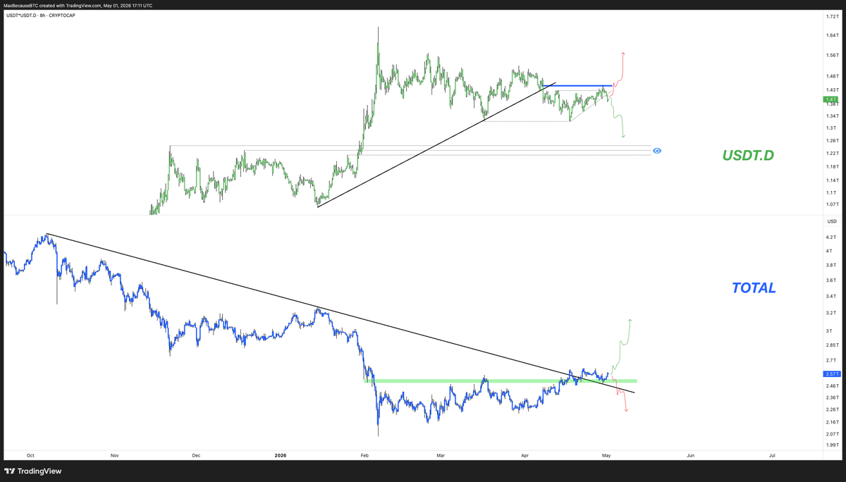 MaxBecauseBTC's tweet photo. The moment is NOW. There should be ZERO hesitation from bulls right here if we're going to see crypto push higher...

I love this set up because the invalidation is so easy to see. $USDT.D is attempting to breakdown from a shoulder & $TOTAL is trying to break up out of a 6 month compression. 

Level to watch... 

$TOTAL needs to stay above 2.5T