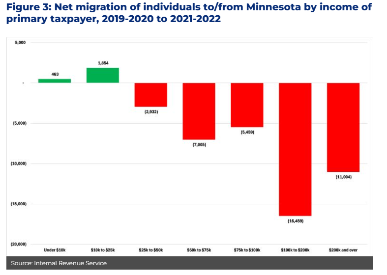 bgovern's tweet photo. @TrueNorth4ever @mngop @MinnesotaDFL I'll just leave this here... https://t.co/c66IcNLqOi
