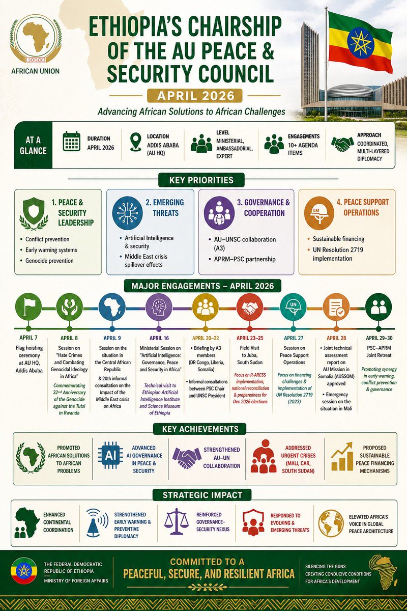 DawitGidyelew's tweet image. #Ethiopia Successfully Wraps-up its Rotating Chairship of the Peace and Security Council of the African Union for the Month of the April, 2026.
#MFA