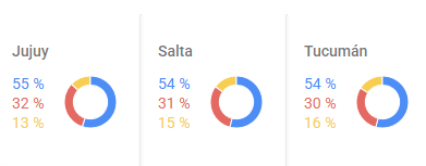 los posteos de algunos clubes en esta red están inflados por cuentas automatizadas (si sos de Racing acostumbrate a esto), pero cuando hacés la comparación con la base de datos de Google (ahí solo comparás personas reales), la dif. que saca Racing en todo el país es significativa