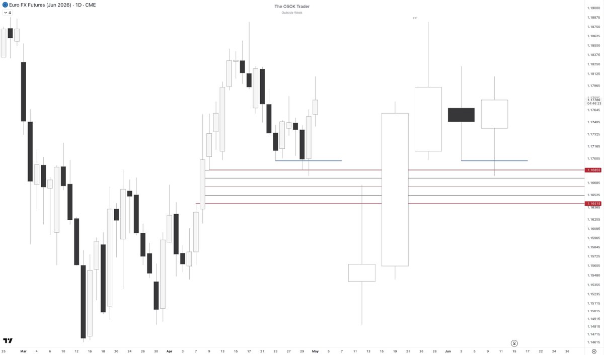 traderosok's tweet photo. #EURUSD 

Euro Market Maker Buy Model.

Fading Inside Weekly Candles w/ Dollar Index Seasonality as Narrative.

Stressful day being away from home on vacation as today was wifey's birthday.

Traded on the phone all day, I don't like it however managed to secure 2 payouts to start the month with AU & EU Buys on FTMO and FundedNext.