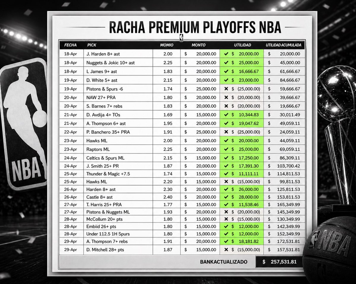 DiasPerfectos's tweet photo. Abril fue otro mes exitoso, como todos los de este año en los premiums NBA y MLB 🔥

𝗣𝗥𝗘𝗠𝗜𝗨𝗠 𝗡𝗕𝗔: BANK DOBLADO ✅

𝗣𝗥𝗘𝗠𝗜𝗨𝗠 𝗠𝗟𝗕: BANK DOBLADO ✅

Para celebrar regalaré $3,000 cash de las ganancias entre los que dejen su ❤️ aquí https://t.co/xTFISJ0fgw