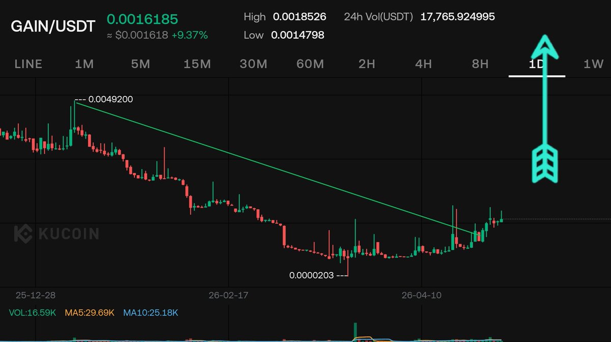 TIGER0568888's tweet image. $Gain
🚀Mc 700k
Tp1 0.00185
Tp2 0.00210
Tp3 0.00250
Tp4 0.00300
Tp5 0.00500
Sl 15%
🚀High quality and good volume
#Mexc #kucoin gat.io