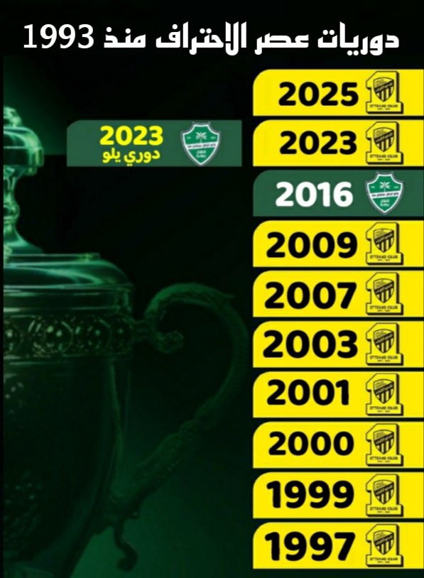 من يتشدق بمسمى الاحتراف والهواة 😎

🔥 — الاحتراف دخل في الكرة السعودية منذ موسم 1992-1993 | شهد حينها بداية احتراف اللاعبين المحليين + عودة الاجانب + تطور النظام ..

منذ ذلك التاريخ وحتى الان :
الاتحاد 9 دوري 🟡🏆
الهابط الاهلي 1 دوري 🟢💀

🟡 الاتحاد بطل الدوري 1997 امام الهلال