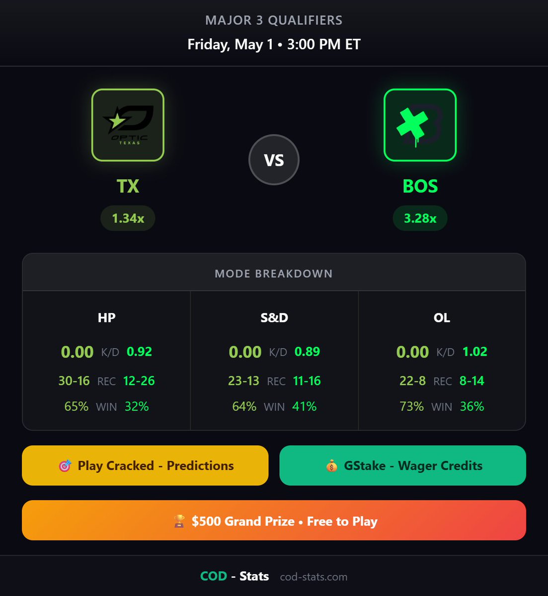 _CODStats's tweet image. 🔥 Optic Texas vs Boston Breach
📅 Fri, May 1, 3:00 PM EDT
🎮 bo5

🎯 Predict match scores &amp;amp; player stats → Play Cracked
💰 Wager your free credits → GStake
🏆 $500 Grand Prize up for grabs!

Free to play → cod-stats.com/gstake

#CDL2026 #CallOfDuty #OpticTexas