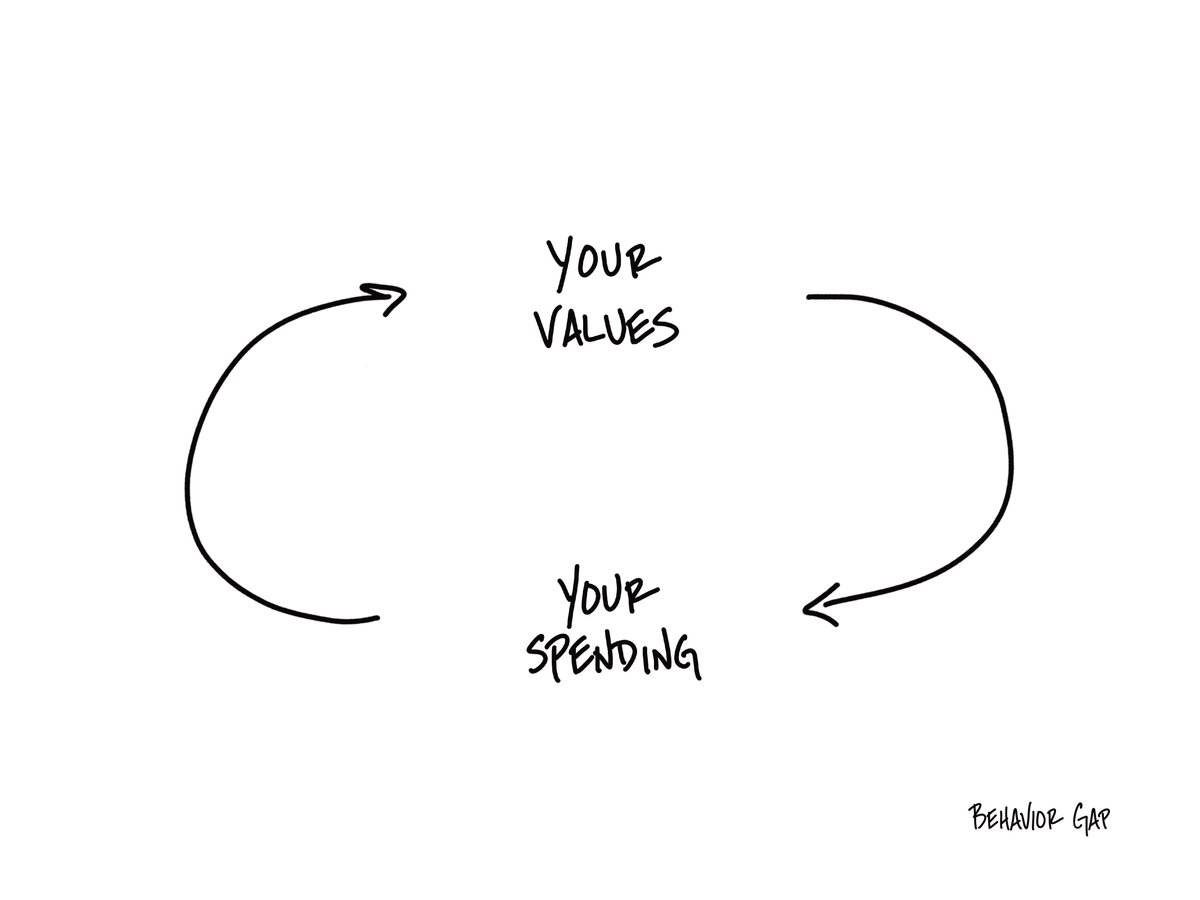 TimMaurer's tweet photo. We're always talking about rebalancing portfolios. But what about rebalancing our spending? Couldn't it make sense to recalibrate periodically, too? https://t.co/ouHZ6rvjIt