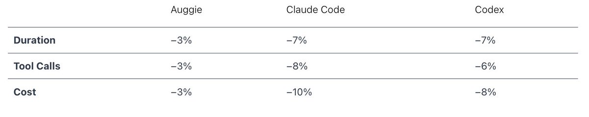 Augment Code tweet media