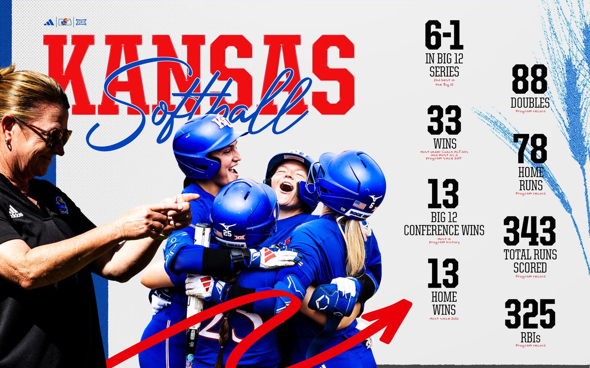 KUSoftball's tweet photo. The stats are stacking up 📈 https://t.co/RazMGvZDAD