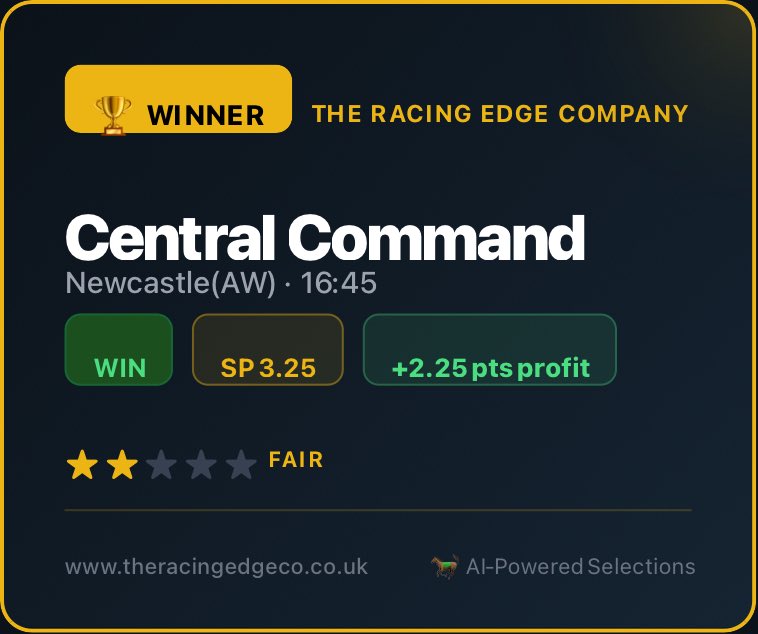 theracingedge02's tweet image. 🏆 WINNER! Central Command @ SP 3.25 — WIN ⭐⭐ | +2.25pts
📍 Newcastle (AW) 16:45

Another winner from The Racing Edge Company 🐎
theracingedgeco.co.uk
#HorseRacing #Racing #Winner