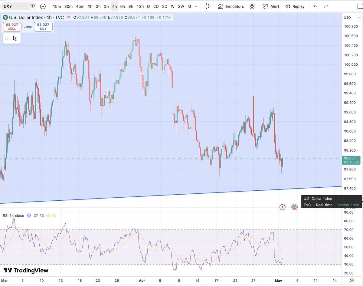 mdtrade's tweet image. All that Hawkishness out off the #FED and just look at #DXY 
THE MARKETS ARE NOT BUYING IT!
Assuming these geopolitical tensions diminish then the FED will soon be stimulating the economy and this Hawkish rhetoric will be forgotten.
Thats when #Dollar declines further and we get