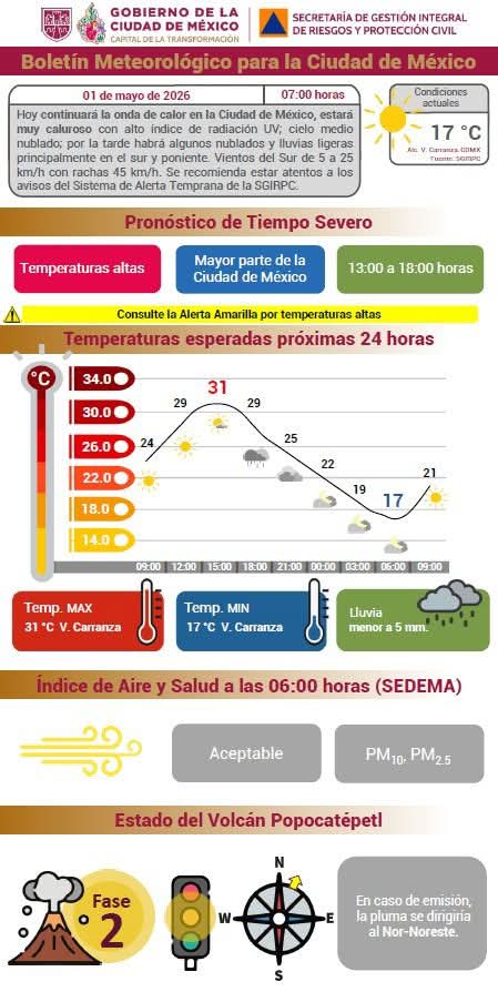 vialhermes's tweet image. Este viernes en la Ciudad de México, se prevé ambiente muy #caluroso con alto índice de radiación UV.

Cielo medio #nublado y #lluvias ligeras, principalmente en el sur y poniente. 

🌡#Temperatura máxima: 31 °C
🌡#Temperatura mínima: 17 °C