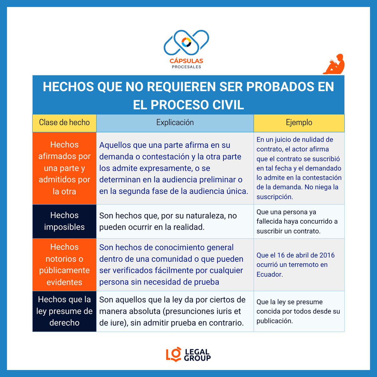capsulasproces1's tweet photo. CÁPSULA 💊PROCESAL
1⃣No todo requiere prueba en el proceso civil ecuatoriano.
2⃣Identificar correctamente los hechos exentos de actividad probatoria es clave para una litigación estratégica y eficaz.
#DerechoProcesal #COGEP #Ecuador #Abogados