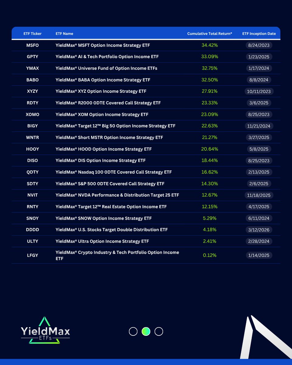 YieldMax ETFs tweet media