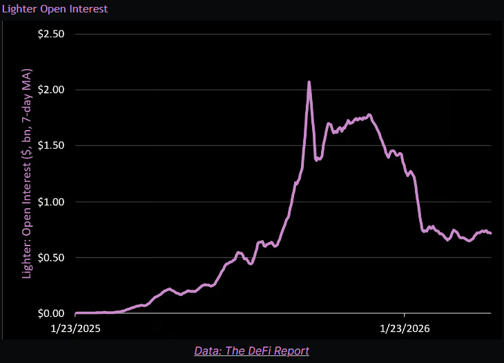 Lighter might be the most important project in the Ethereum ecosystem today. 

Why? 

1. It sits within the "Perps DEX" sector -- one of the hottest and most clear use cases for finance on crypto rails. 

2. Prior to Lighter, the view was that you could not build a performant