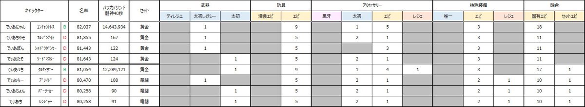 arad_Dear's tweet photo. 少しずつレジェも卒業して
全体的につおくなってきたさも！

レンとBSKも、オーラ更新したら
100億超えそうさも・－・♪ https://t.co/9FDX6x8FAq