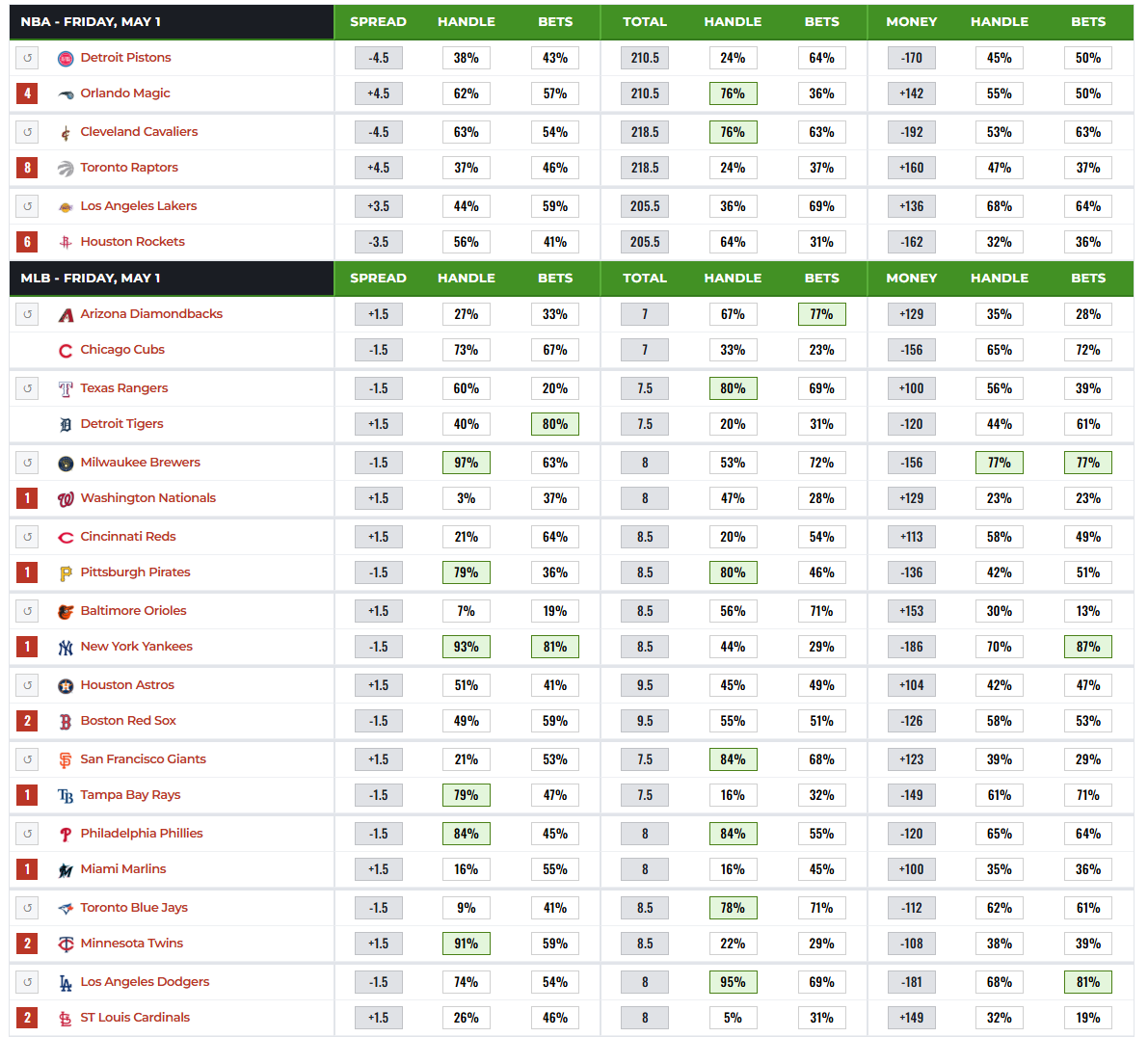 Betting Splits tweet media