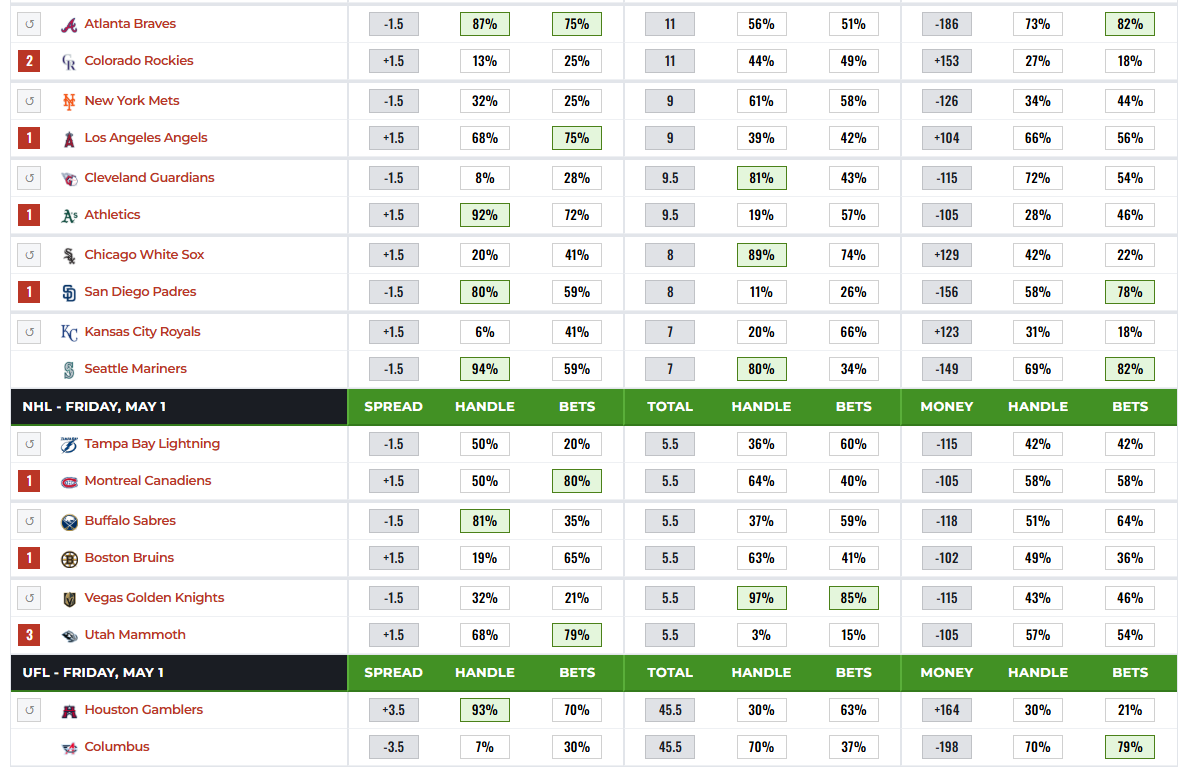 Betting Splits tweet media
