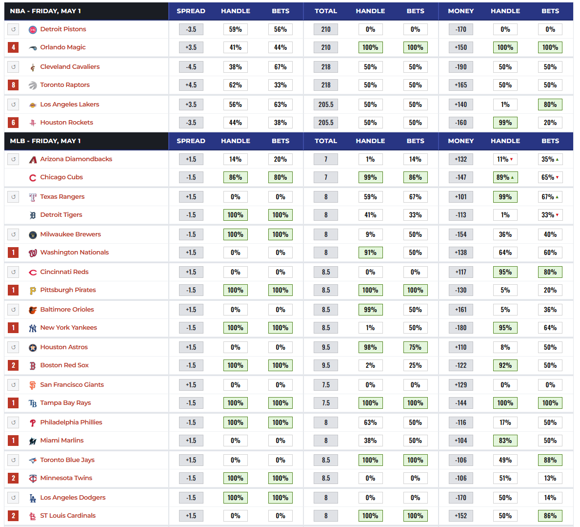 Betting Splits tweet media